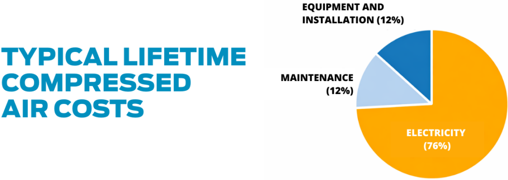lifetime compressed air costs