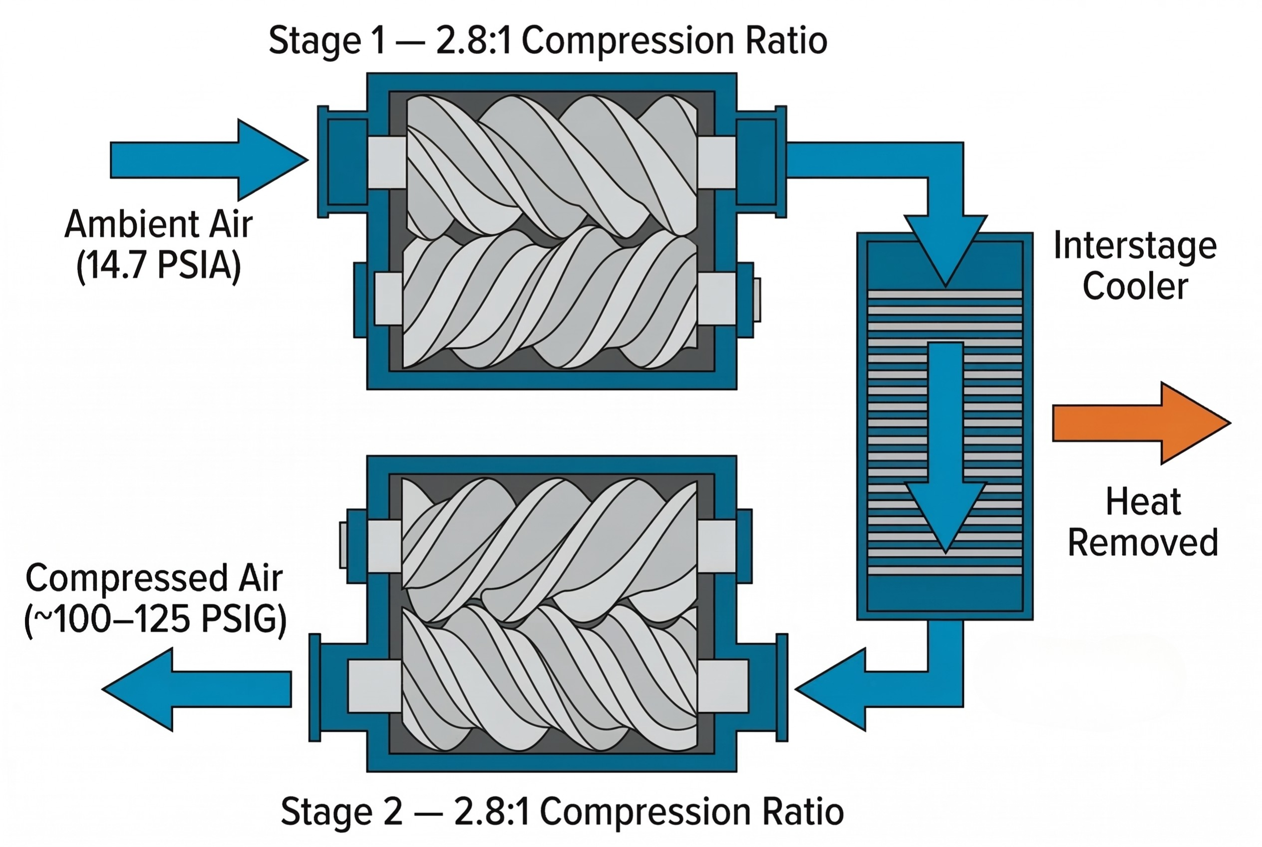Two-stage compression process diagram