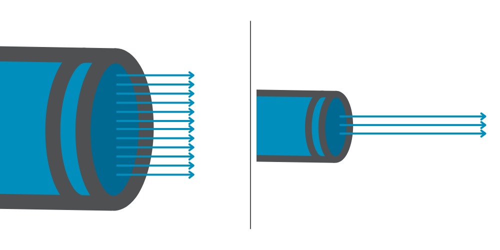 High CFM vs high PSI airflow illustration: wide pipe with multiple short air streams compared to narrow pipe with fewer long air streams.