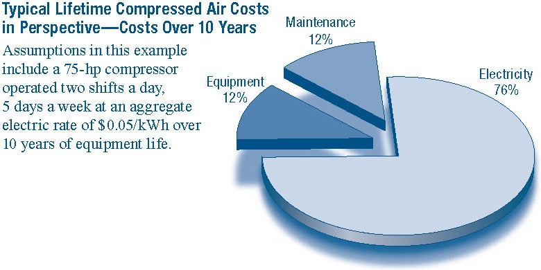 lifetime compressed air costs