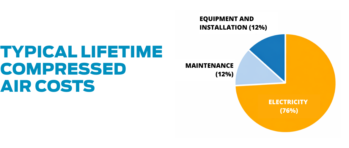 Air Compressor Turndown Capability: The Less-Than-Perfect Way to Deal with Compressed Air Demand Variation