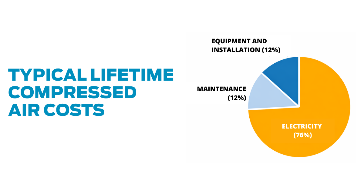 compressed air costs
