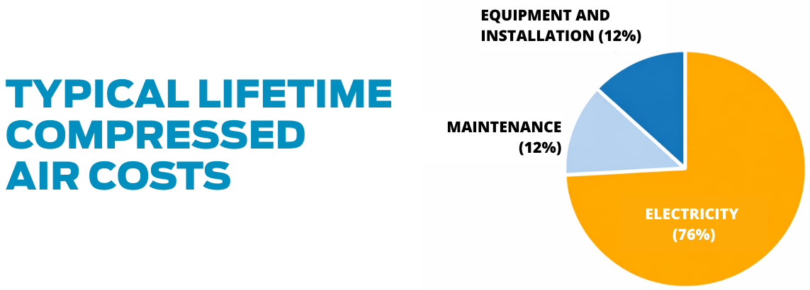 While the cost of a new compressor may seem intimidating, energy savings will pay back your initial savings over the life of your compressor.