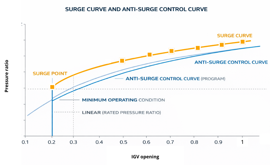 Three Myths about Centrifugal Compressor Manufacturing and Testing