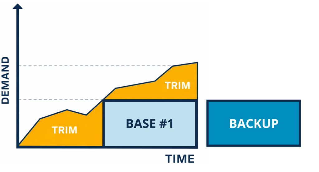 One of the best ways to ensure backup is to deploy a multi-compressor system.