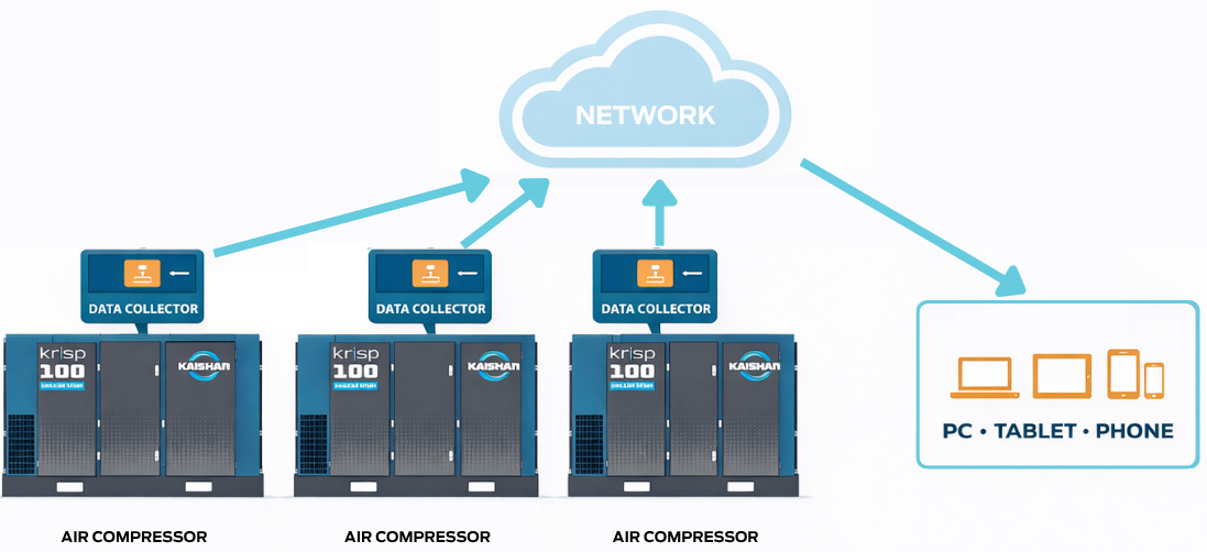 A remote monitoring system, showing how data collected from your compressed air system is visible on a PC, tablet or smartphone.
