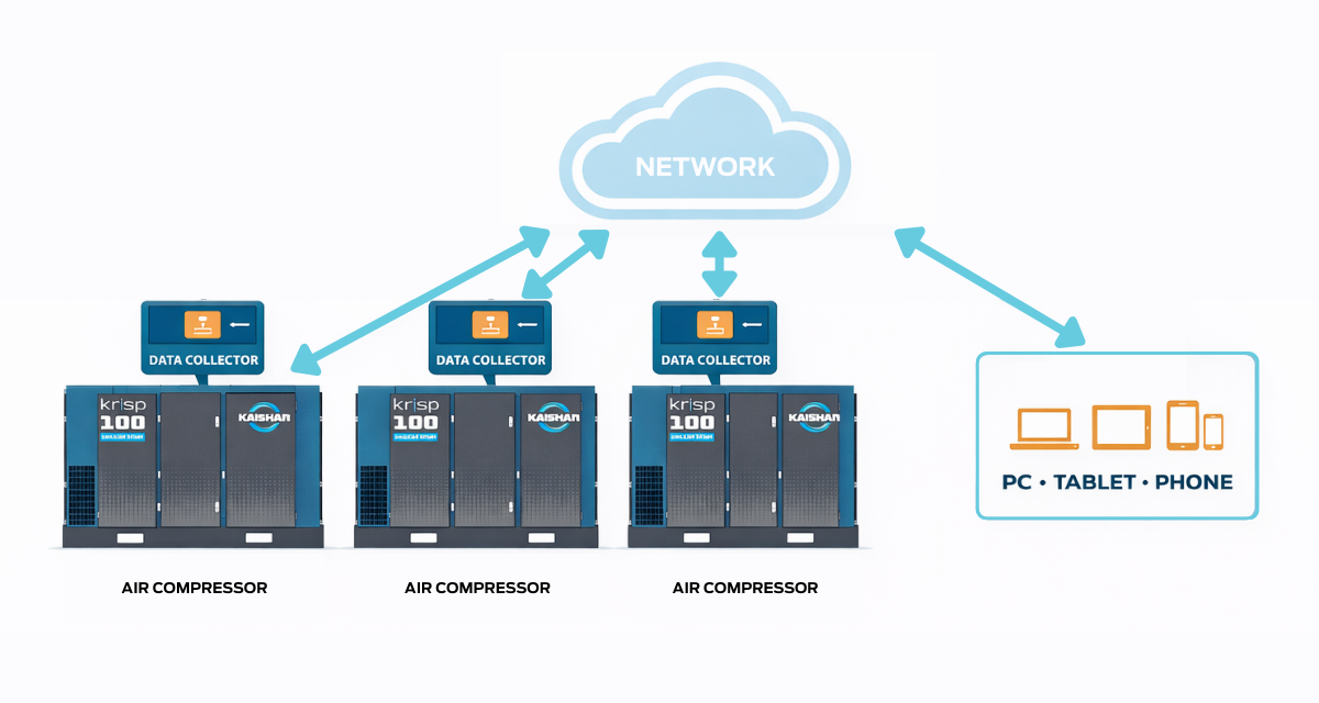 A remote monitoring system, showing how data collected from your compressed air system is visible on a PC, tablet or smartphone.
