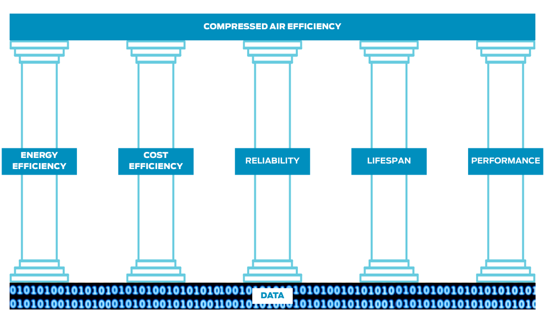 The Five Pillars of Air Compressor Efficiency