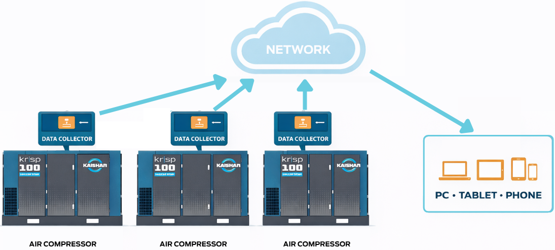 A remote monitoring system like our AirWatch collects data from your compressed air system and makes it available on PCs, tablets or smartphones.