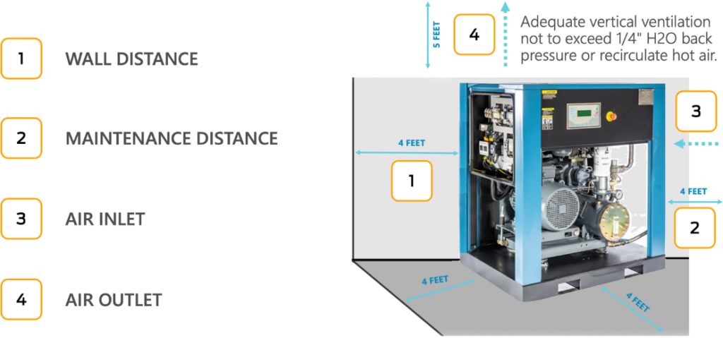 Make sure to place your new compressor at least four feet away from walls or other equipment.