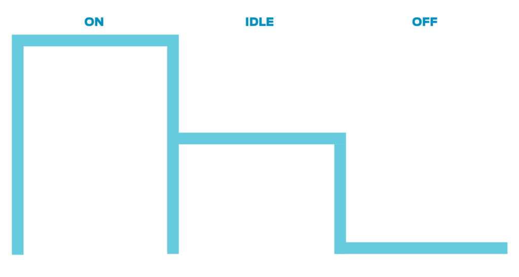 In load/no load control, your compressor can be either on, off or in an idle mode.