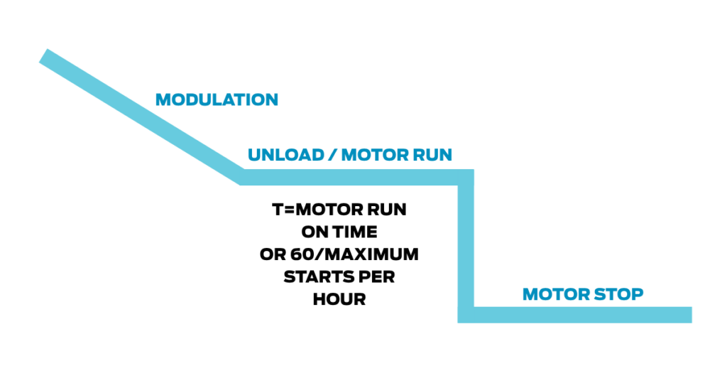 Although it is not the most efficient at partial loads, modulation protects your compressor from short or rapid cycling by controlling the inlet valve (with the motor running).